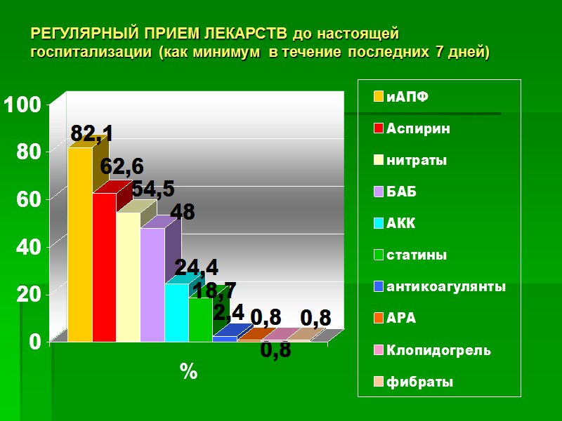 РЕГУЛЯРНЫЙ ПРИЕМ ЛЕКАРСТВ до настоящей госпитализации (как минимум в течение последних 7 дней)
